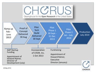29 May 2014
Ramp up
Feb -
June
2013
Proof of
Concept
Delivered
30 Aug
Pilot
Phase 1
30 Sept -
31 Dec
2013
Pilot
Phase 2
Jan - July
2014
Production
July 2014
Incorporation
of CHOR, Inc.
1 Oct 2013
AAP Startup
Funding
Appointment of
Howard Ratner,
Director of
Development (July)
Fundraising
Appointment of
Howard Ratner,
Executive
Director (January)
Pilot
Tech
Build
Delivered
30 Sept
 
