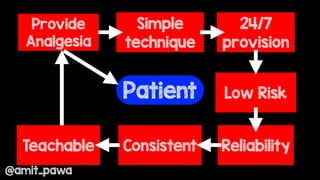 Patient
Provide
Analgesia
24/7
provision
Reliability
Low Risk
Consistent
Simple
technique
Teachable
@amit_pawa
 