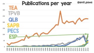 0
50
100
150
200
250
300
350
1980
1981
1982
1983
1984
1985
1986
1987
1988
1989
1990
1991
1992
1993
1994
1995
1996
1997
1998
1999
2000
2001
2002
2003
2004
2005
2006
2007
2008
2009
2010
2011
2012
2013
2014
2015
2016
2017
2018
Publications per year
QLB TEA TPVB Serratus	Plane Pecs ESP
TEA
TPVB
QLB
SAPB
PECS
ESP
Publications per year @amit_pawa
 