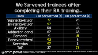 We Surveyed trainees after
completing their RA training…
@amit_pawa
Block < 10 performed (%) >10 performed (%)
Supraclavicular 77 23
Infraclavicular 97 3
Axillary 54 46
Adductor canal 67 33
Femoral 19 81
Paravertebral 92 8
Serratus 97 3
TAP 27 73
BECOMING FUTURE READY - DEVISING TRAINING OUTCOMES IN REGIONAL ANAESTHESIA FOR POSTGRADUATE TRAINEES BASED ON A SURVEY OF CURRENT PRACTICES.
Dr. A Bapat, Dr. J. Lipton, Dr. A Pawa - RAUK 2019
 