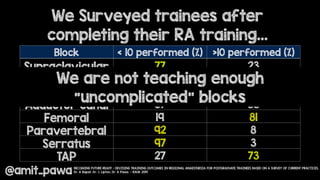We Surveyed trainees after
completing their RA training…
@amit_pawa
Block < 10 performed (%) >10 performed (%)
Supraclavicular 77 23
Infraclavicular 97 3
Axillary 54 46
Adductor canal 67 33
Femoral 19 81
Paravertebral 92 8
Serratus 97 3
TAP 27 73
We are not teaching enough
“uncomplicated” blocks
BECOMING FUTURE READY - DEVISING TRAINING OUTCOMES IN REGIONAL ANAESTHESIA FOR POSTGRADUATE TRAINEES BASED ON A SURVEY OF CURRENT PRACTICES.
Dr. A Bapat, Dr. J. Lipton, Dr. A Pawa - RAUK 2019
 