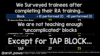 We Surveyed trainees after
completing their RA training…
@amit_pawa
Block < 10 performed (%) >10 performed (%)
Supraclavicular 77 23
Infraclavicular 97 3
Axillary 54 46
Adductor canal 67 33
Femoral 19 81
Paravertebral 92 8
Serratus 97 3
TAP 27 73
We are not teaching enough
“uncomplicated” blocks
Except for TAP BLOCK…
BECOMING FUTURE READY - DEVISING TRAINING OUTCOMES IN REGIONAL ANAESTHESIA FOR POSTGRADUATE TRAINEES BASED ON A SURVEY OF CURRENT PRACTICES.
Dr. A Bapat, Dr. J. Lipton, Dr. A Pawa - RAUK 2019
 