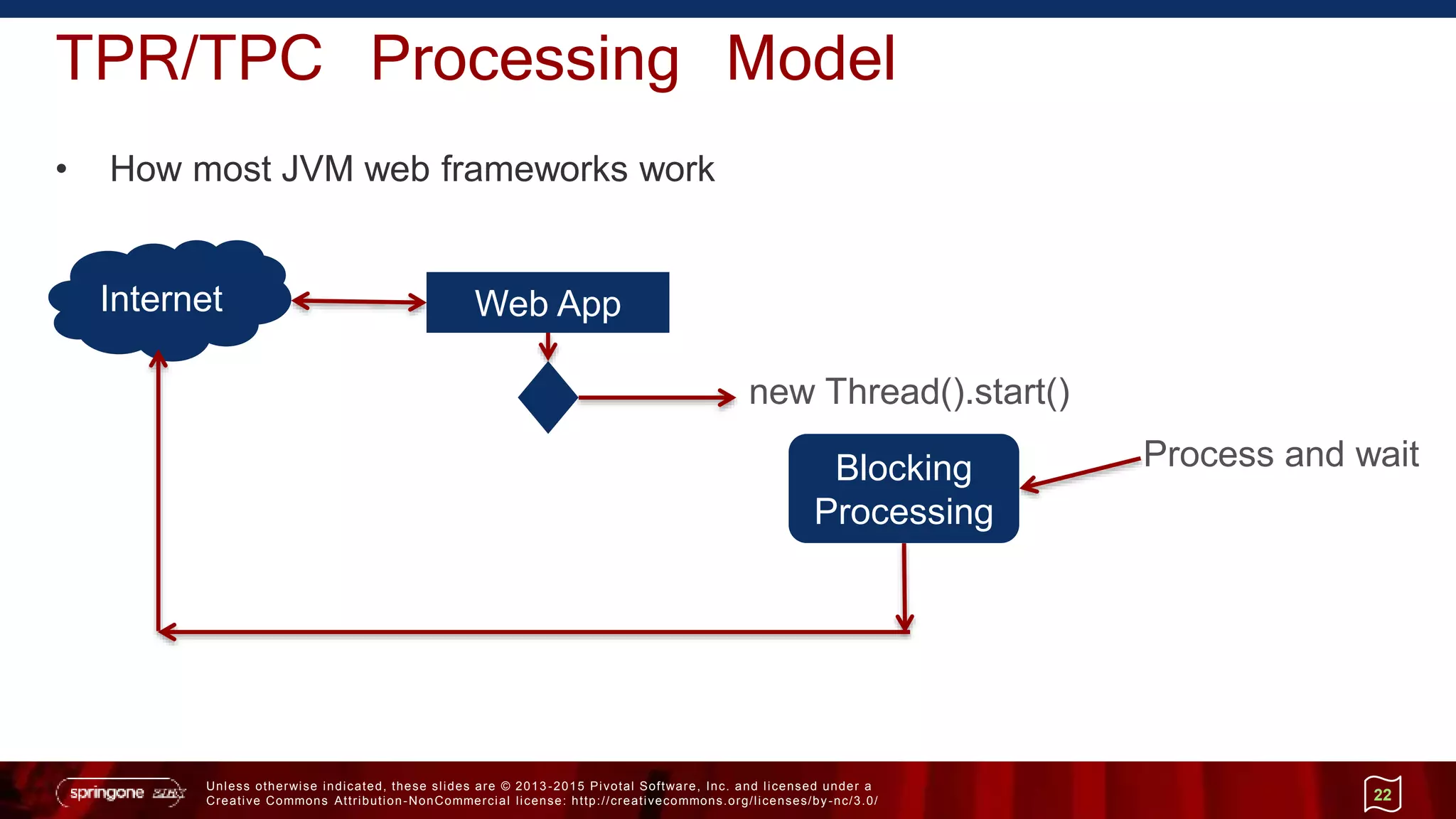 Unless otherwise indicated, these slides are © 2013 -2015 Pivotal Software, Inc. and licensed under a
Creative Commons Attribution-NonCommercial license: http://creativecommons.org/licenses/by-nc/3.0/
TPR/TPC Processing Model
• How most JVM web frameworks work
22
Internet Web App
new Thread().start()
Blocking
Processing
Process and wait
 
