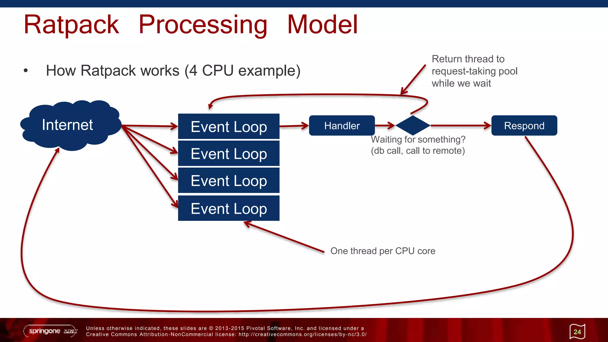 Unless otherwise indicated, these slides are © 2013 -2015 Pivotal Software, Inc. and licensed under a
Creative Commons Attribution-NonCommercial license: http://creativecommons.org/licenses/by-nc/3.0/
Ratpack Processing Model
• How Ratpack works (4 CPU example)
24
Internet Event Loop
Event Loop
Event Loop
Event Loop
Handler
Waiting for something?
(db call, call to remote)
Return thread to
request-taking pool
while we wait
Respond
One thread per CPU core
 