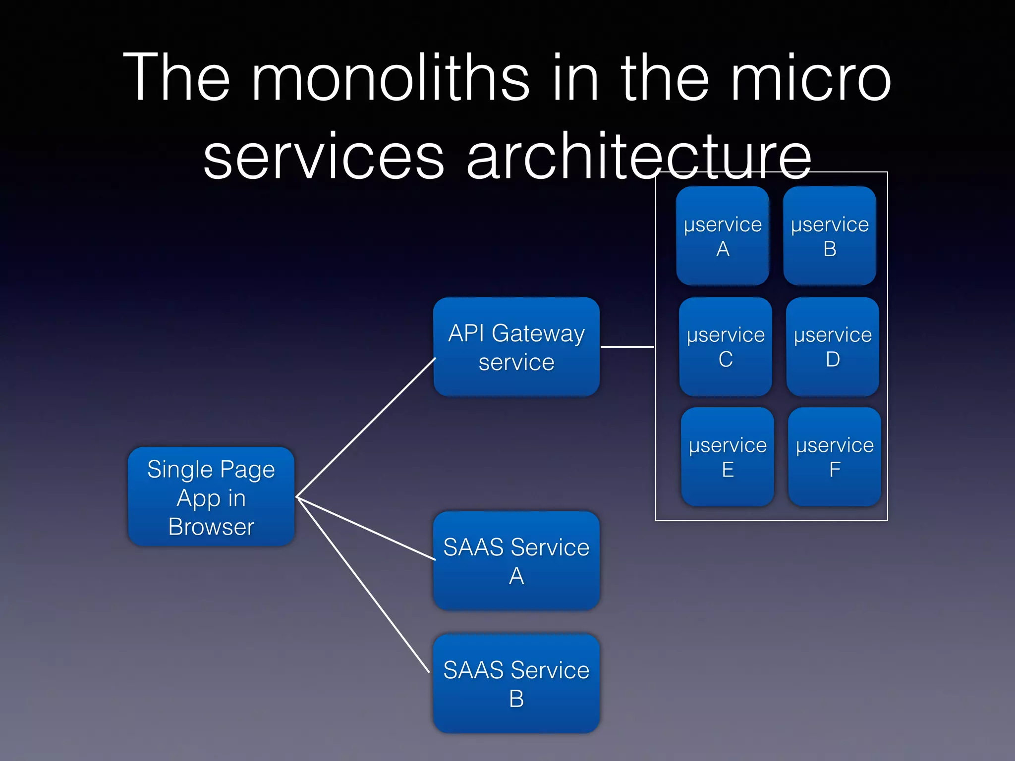 The monoliths in the micro
services architecture
Single Page
App in
Browser
API Gateway
service
µservice
A
SAAS Service
A
SAAS Service
B
µservice
B
µservice
C
µservice
D
µservice
E
µservice
F
 