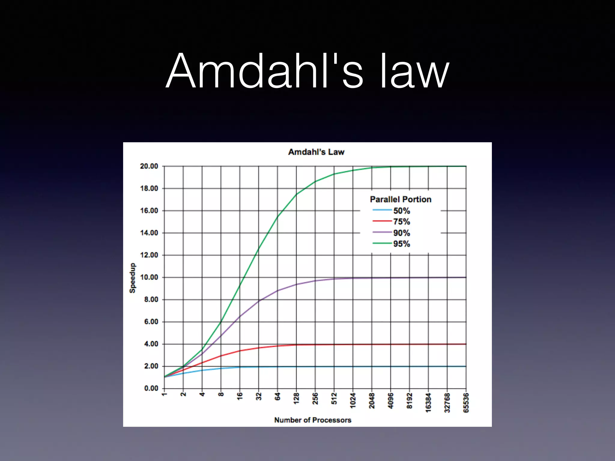 Amdahl's law
 