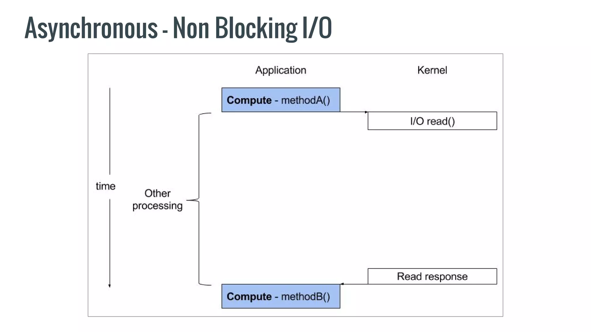 Asynchronous - Non Blocking I/O
 
