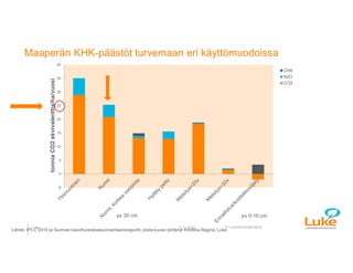 © Luonnonvarakeskus
Maaperän KHK-päästöt turvemaan eri käyttömuodoissa
Lähde: IPCC 2014 ja Suomen kasvihuonekaasuinventaar...
