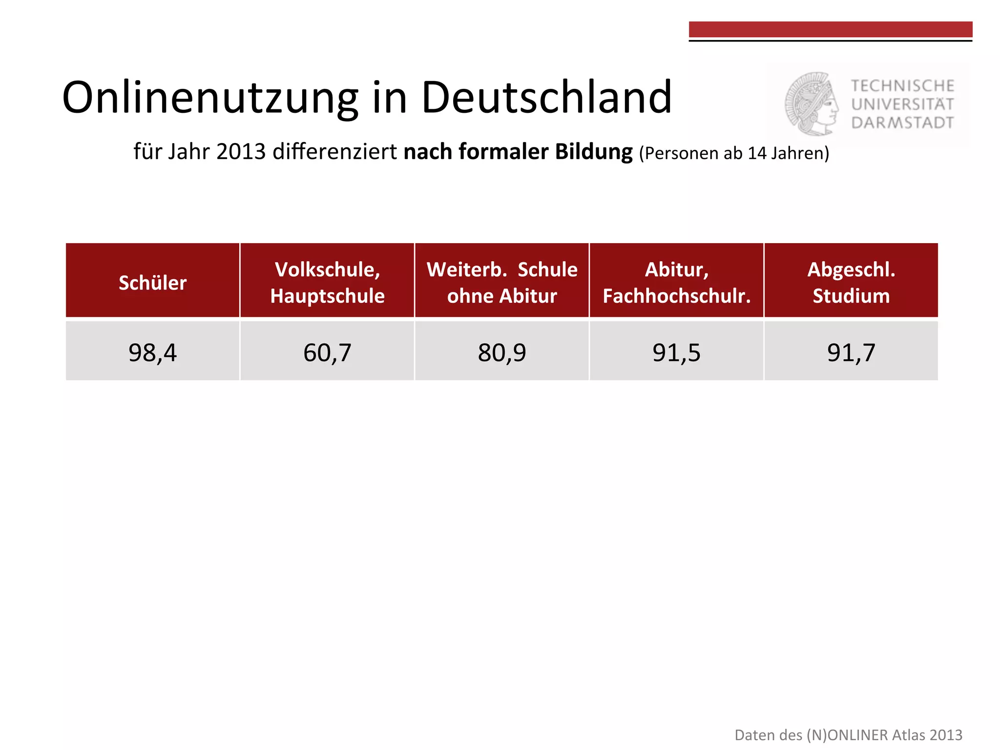 Onlinenutzung	
  in	
  Deutschland	
  

	
  
	
  

für	
  Jahr	
  2013	
  diﬀerenziert	
  nach	
  formaler	
  Bildung	
  (Personen	
  ab	
  14	
  Jahren)	
  	
  
	
  

Schüler	
  

Volkschule,	
  
Hauptschule	
  

98,4	
  

60,7	
  

Weiterb.	
  	
  Schule	
  
Abitur,	
  
ohne	
  Abitur	
  
Fachhochschulr.	
  

80,9	
  

91,5	
  

Abgeschl.	
  
Studium	
  

91,7	
  

	
  Daten	
  des	
  (N)ONLINER	
  Atlas	
  2013	
  

 