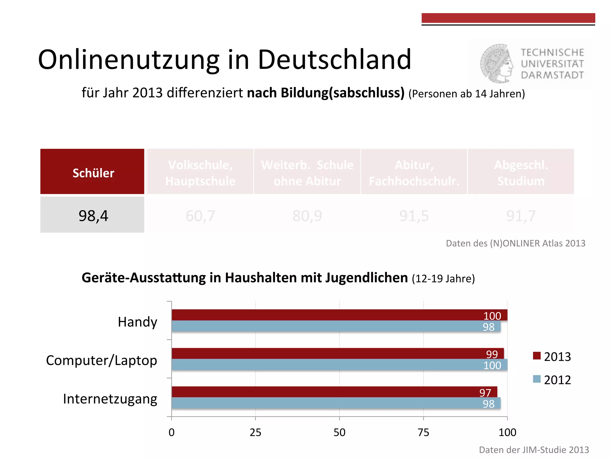 Onlinenutzung	
  in	
  Deutschland	
  

	
  
	
  

für	
  Jahr	
  2013	
  diﬀerenziert	
  nach	
  Bildung(sabschluss)	
  (Personen	
  ab	
  14	
  Jahren)	
  	
  
	
  

Schüler	
  

Volkschule,	
  
Hauptschule	
  

98,4	
  

Weiterb.	
  	
  Schule	
  
Abitur,	
  
ohne	
  Abitur	
  
Fachhochschulr.	
  

60,7	
  

80,9	
  

Abgeschl.	
  
Studium	
  

91,5	
  

91,7	
  
Daten	
  des	
  (N)ONLINER	
  Atlas	
  2013	
  

Geräte-­‐Aussta?ung	
  in	
  Haushalten	
  mit	
  Jugendlichen	
  (12-­‐19	
  Jahre)	
  	
  
	
  
Handy	
  

100	
  
98	
  

Computer/Laptop	
  

99	
  
100	
  
97	
  
98	
  

Internetzugang	
  
0	
  

25	
  

50	
  

75	
  

2013	
  
2012	
  

100	
  
Daten	
  der	
  JIM-­‐Studie	
  2013	
  

 