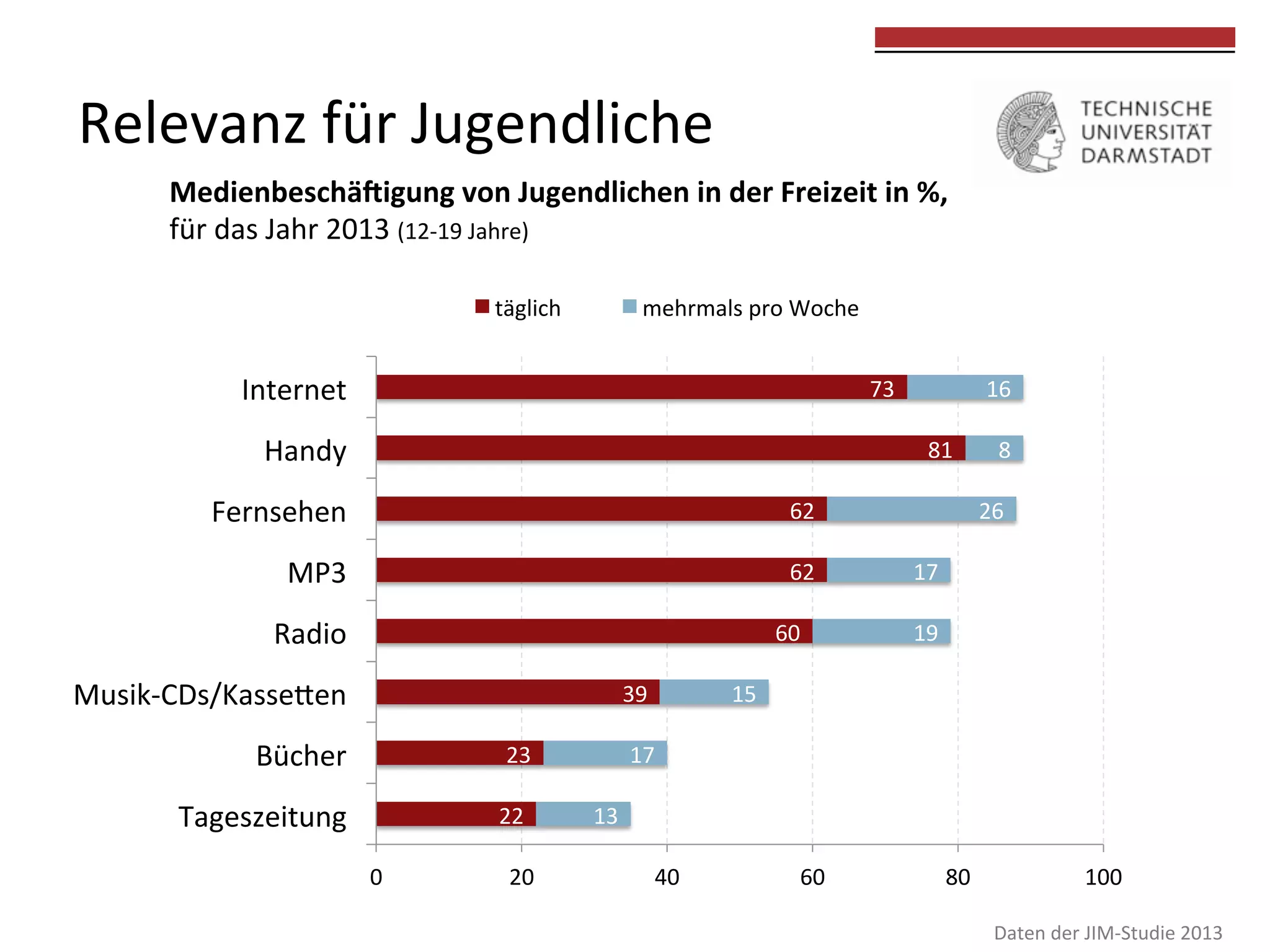  
	
  

Relevanz	
  für	
  Jugendliche	
  

Medienbeschäfigung	
  von	
  Jugendlichen	
  in	
  der	
  Freizeit	
  in	
  %,	
  	
  
für	
  das	
  Jahr	
  2013	
  (12-­‐19	
  Jahre)	
  	
  
	
  
täglich	
  

mehrmals	
  pro	
  Woche	
  

Internet	
  

73	
  

Handy	
  

16	
  
81	
  

Fernsehen	
  

62	
  

MP3	
  

62	
  

Radio	
  

60	
  

Musik-­‐CDs/Kasseken	
  

39	
  

Bücher	
  

23	
  

Tageszeitung	
  

22	
  
0	
  

20	
  

8	
  
26	
  

17	
  
19	
  

15	
  

17	
  
13	
  
40	
  

60	
  

80	
  

100	
  
Daten	
  der	
  JIM-­‐Studie	
  2013	
  

 