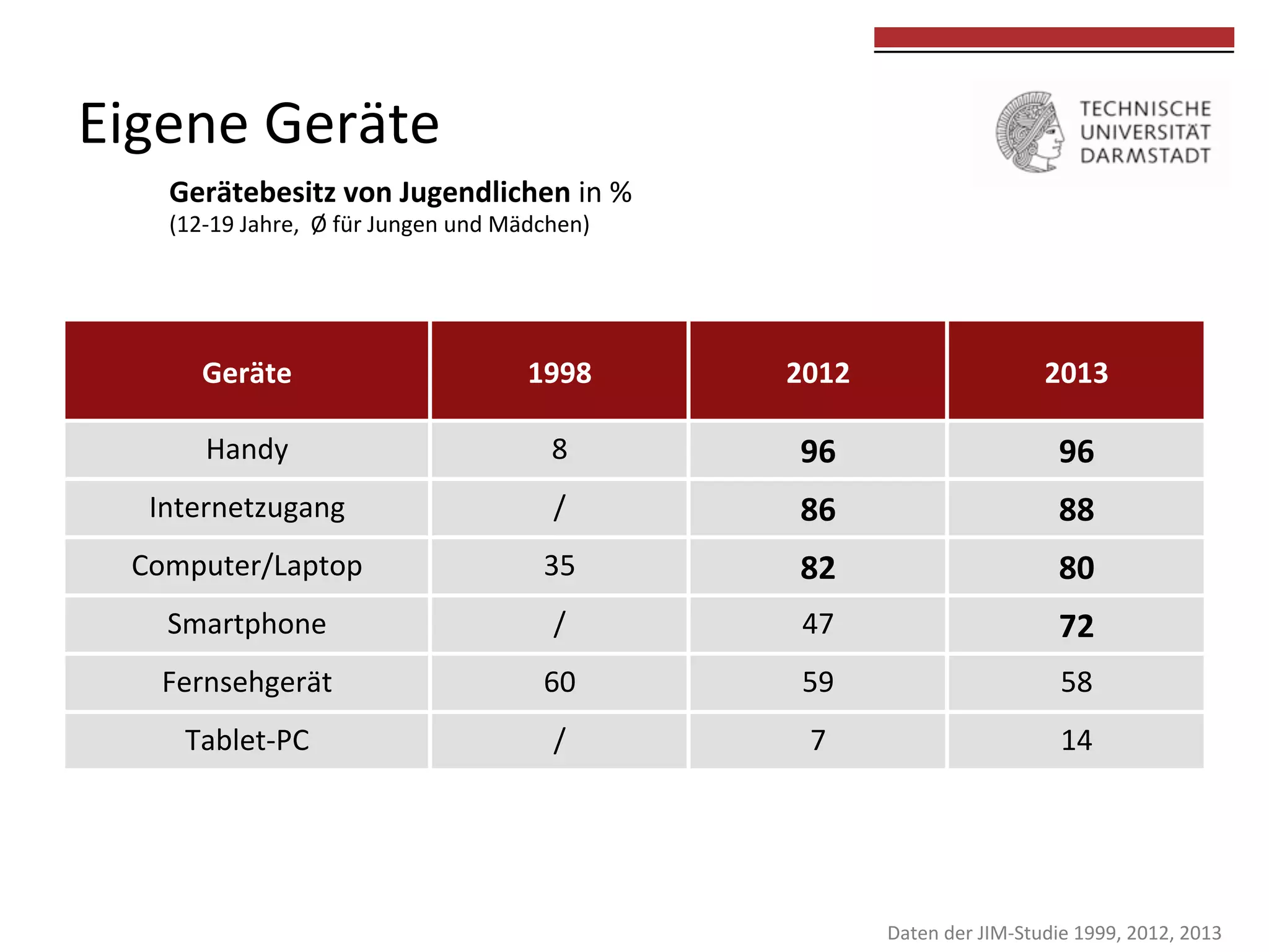  
	
  

Eigene	
  Geräte	
  
Gerätebesitz	
  von	
  Jugendlichen	
  in	
  %	
  
(12-­‐19	
  Jahre,	
  	
  Ø	
  für	
  Jungen	
  und	
  Mädchen)	
  	
  

Geräte	
  

1998	
  	
  

2012	
  

2013	
  

Handy	
  

8	
  	
  

96	
  	
  

96	
  

Internetzugang	
  

/	
  

86	
  

88	
  

Computer/Laptop	
  

35	
  

82	
  

80	
  

Smartphone	
  

/	
  

47	
  

72	
  

Fernsehgerät	
  

60	
  

59	
  

58	
  

Tablet-­‐PC	
  

/	
  

7	
  

14	
  

Daten	
  der	
  JIM-­‐Studie	
  1999,	
  2012,	
  2013	
  

 
