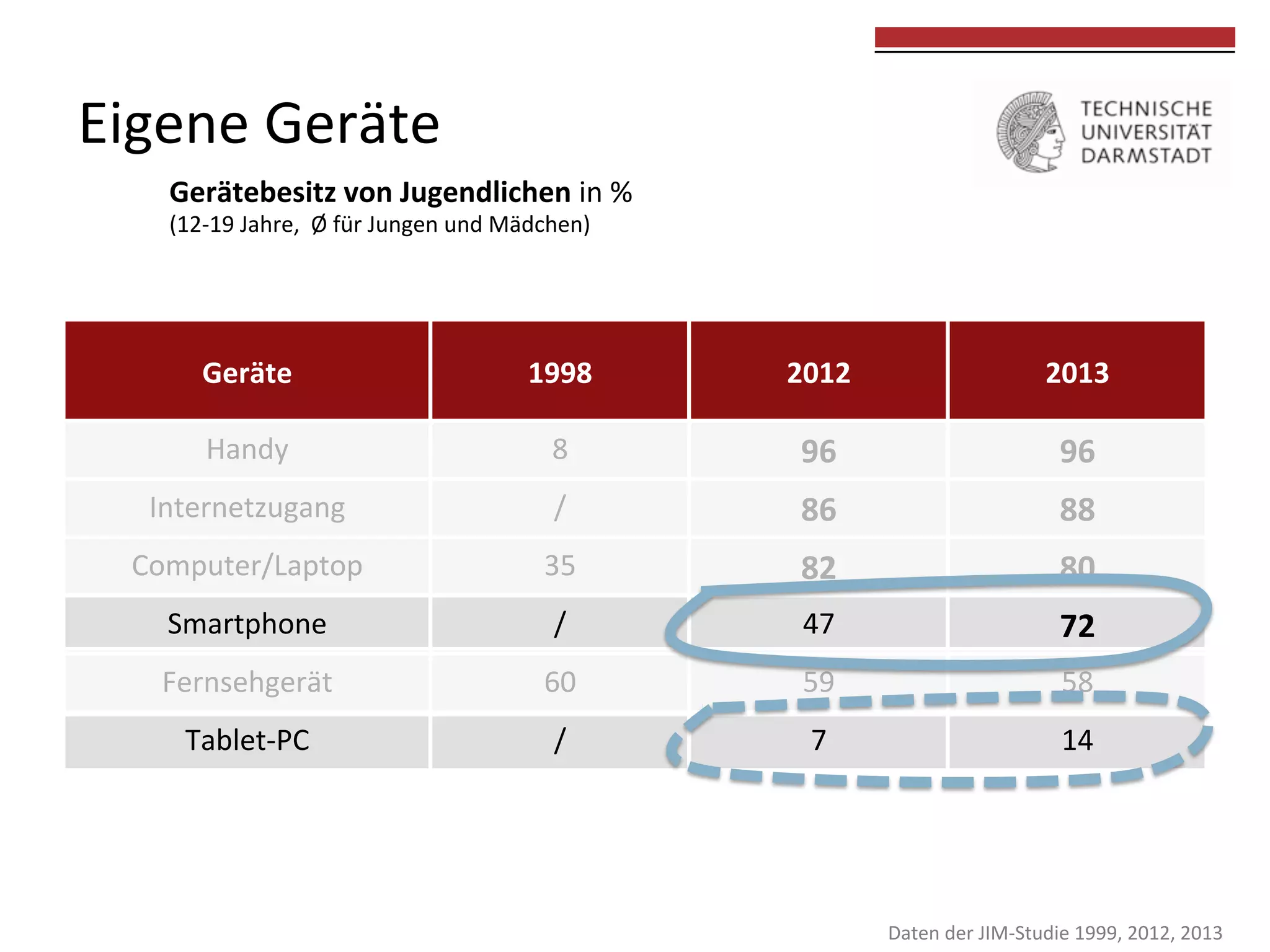  
	
  

Eigene	
  Geräte	
  
Gerätebesitz	
  von	
  Jugendlichen	
  in	
  %	
  	
  
(12-­‐19	
  Jahre,	
  	
  Ø	
  für	
  Jungen	
  und	
  Mädchen)	
  	
  

Geräte	
  

1998	
  

2012	
  

2013	
  

Handy	
  

8	
  	
  

96	
  	
  

96	
  

Internetzugang	
  

/	
  

86	
  

88	
  

Computer/Laptop	
  

35	
  

82	
  

80	
  

Smartphone	
  

/	
  

47	
  

72	
  

Fernsehgerät	
  

60	
  

59	
  

58	
  

Tablet-­‐PC	
  

/	
  

7	
  

14	
  

Daten	
  der	
  JIM-­‐Studie	
  1999,	
  2012,	
  2013	
  

 