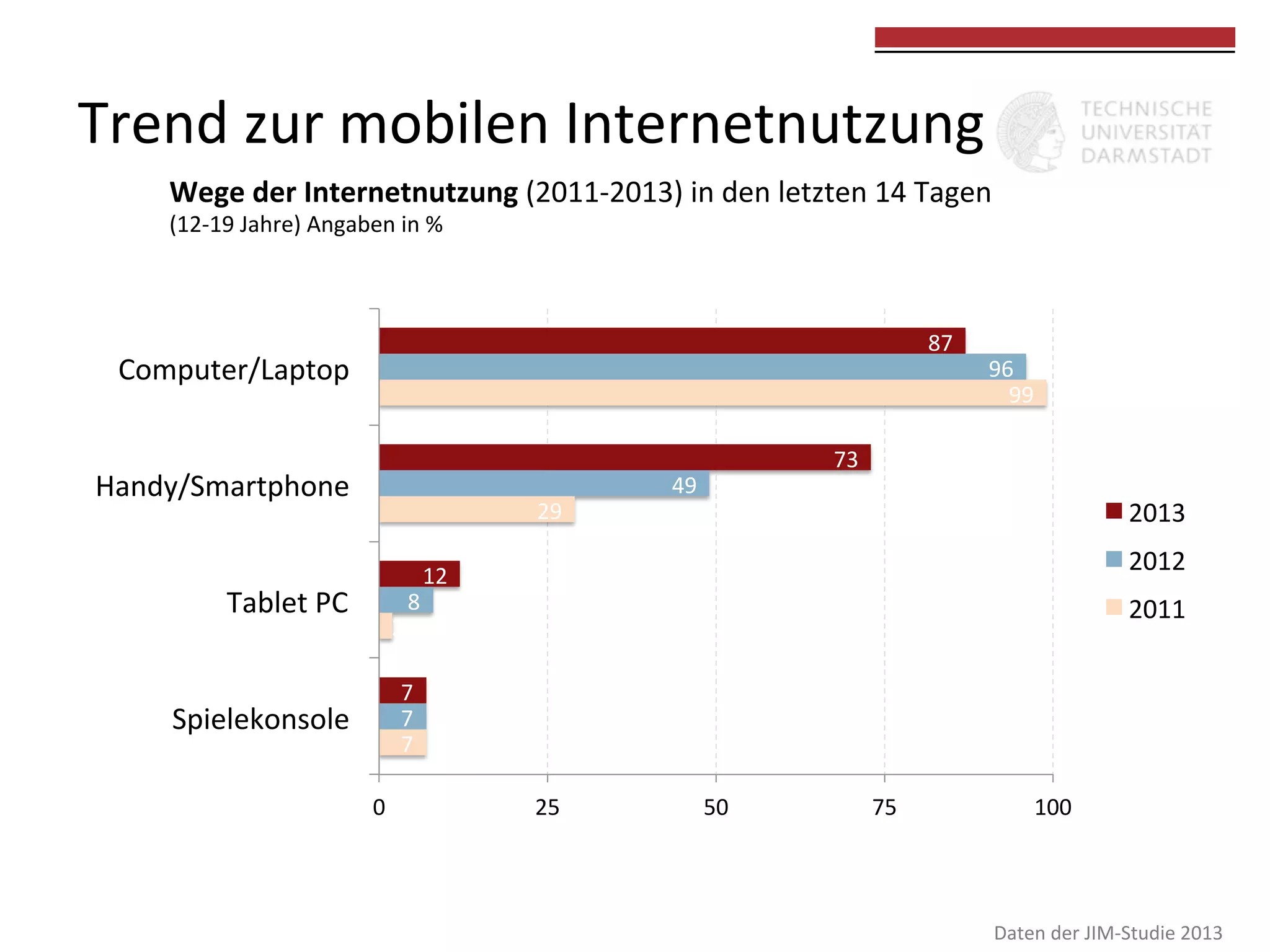  
	
  

Trend	
  zur	
  mobilen	
  Internetnutzung	
  
Wege	
  der	
  Internetnutzung	
  (2011-­‐2013)	
  in	
  den	
  letzten	
  14	
  Tagen	
  
(12-­‐19	
  Jahre)	
  Angaben	
  in	
  %	
  

87	
  

Computer/Laptop	
  
Handy/Smartphone	
  

29	
  

96	
  
99	
  

73	
  

49	
  

2013	
  
2012	
  

12	
  
8	
  
2	
  

Tablet	
  PC	
  

2011	
  

7	
  
7	
  
7	
  

Spielekonsole	
  
0	
  

25	
  

50	
  

75	
  

100	
  

Daten	
  der	
  JIM-­‐Studie	
  2013	
  

 