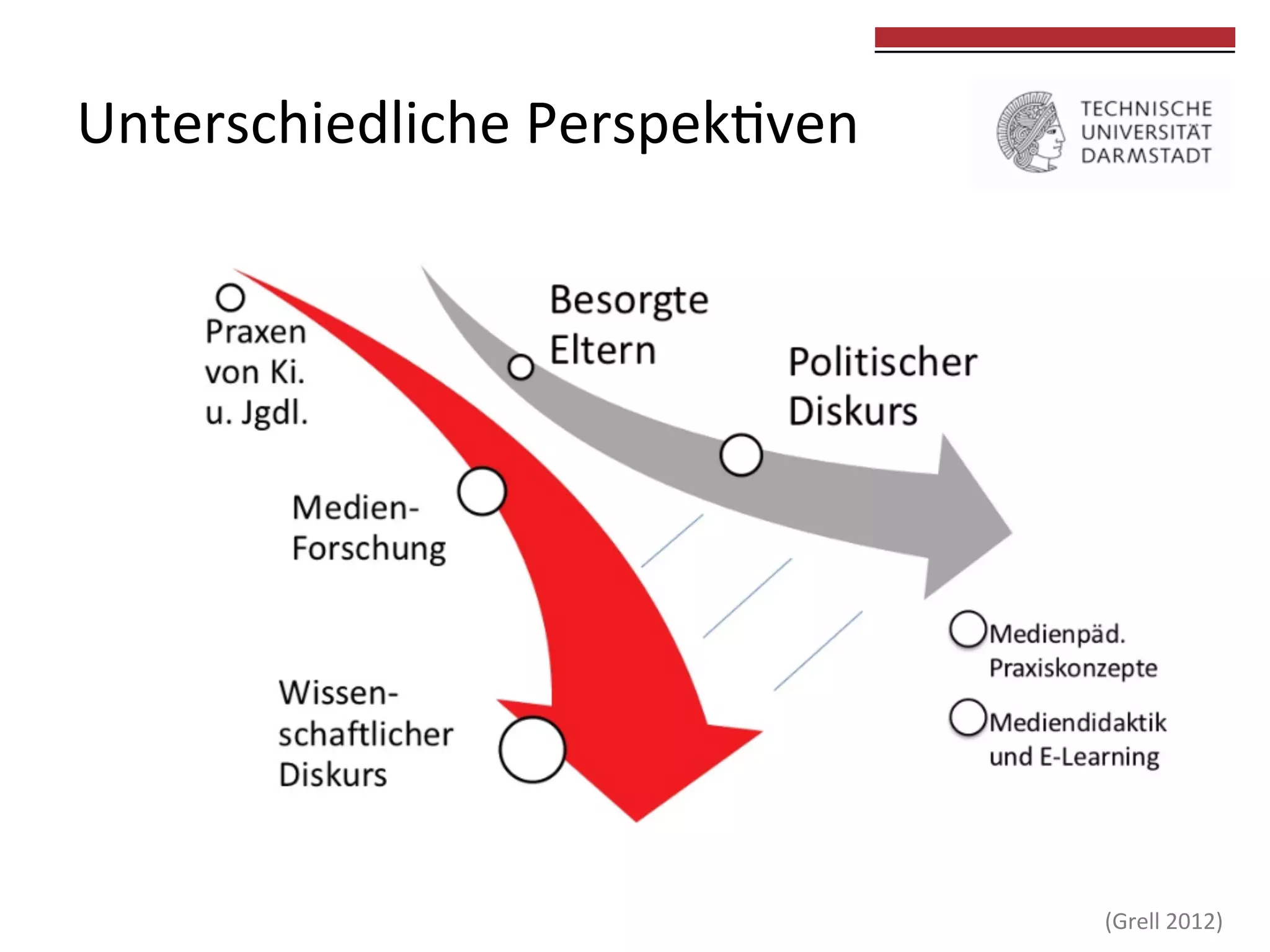 Unterschiedliche	
  Perspek0ven	
  

	
  
	
  

(Grell	
  2012)	
  

 