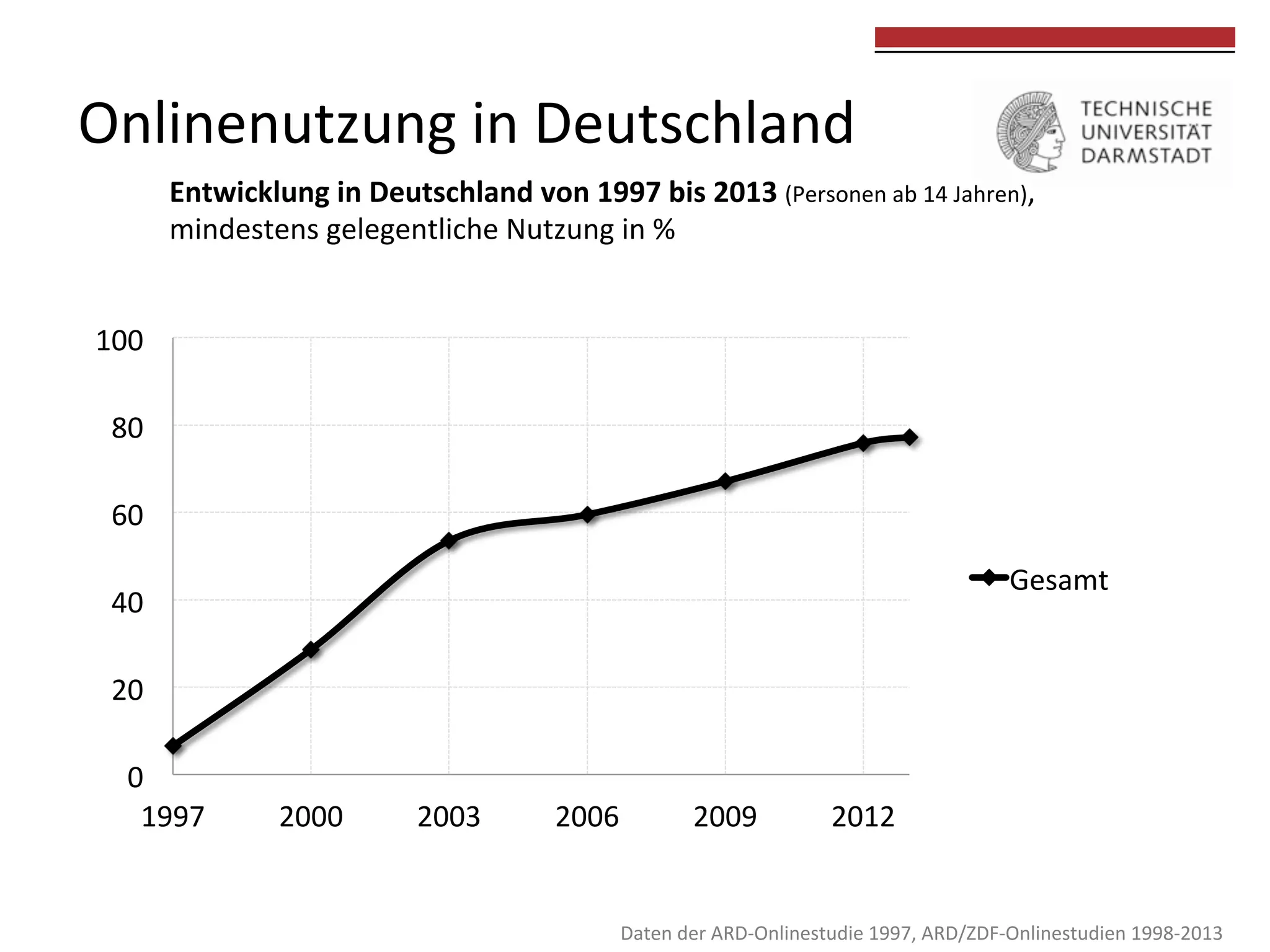 Onlinenutzung	
  in	
  Deutschland	
  

	
  
	
  

Entwicklung	
  in	
  Deutschland	
  von	
  1997	
  bis	
  2013	
  (Personen	
  ab	
  14	
  Jahren),	
  	
  
mindestens	
  gelegentliche	
  Nutzung	
  in	
  %	
  
100	
  
80	
  
60	
  
Gesamt	
  

40	
  
20	
  
0	
  
1997	
  

2000	
  

2003	
  

2006	
  

2009	
  

2012	
  
	
  

Daten	
  der	
  ARD-­‐Onlinestudie	
  1997,	
  ARD/ZDF-­‐Onlinestudien	
  1998-­‐2013	
  

 