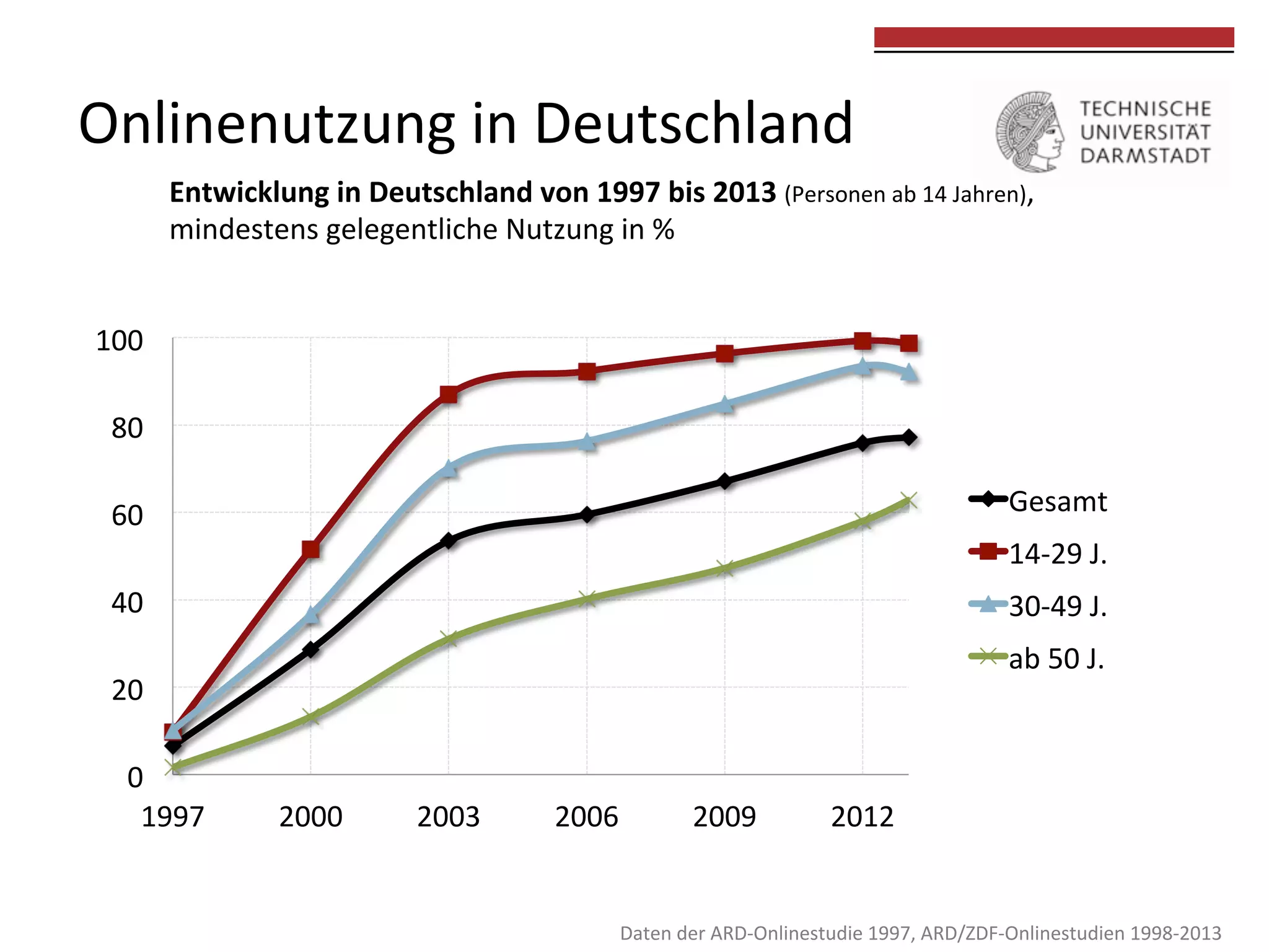 Onlinenutzung	
  in	
  Deutschland	
  

	
  
	
  

Entwicklung	
  in	
  Deutschland	
  von	
  1997	
  bis	
  2013	
  (Personen	
  ab	
  14	
  Jahren),	
  	
  
mindestens	
  gelegentliche	
  Nutzung	
  in	
  %	
  
100	
  
80	
  
60	
  

Gesamt	
  

40	
  

30-­‐49	
  J.	
  

14-­‐29	
  J.	
  
ab	
  50	
  J.	
  

20	
  
0	
  
1997	
  

2000	
  

2003	
  

2006	
  

2009	
  

2012	
  
	
  

Daten	
  der	
  ARD-­‐Onlinestudie	
  1997,	
  ARD/ZDF-­‐Onlinestudien	
  1998-­‐2013	
  

 