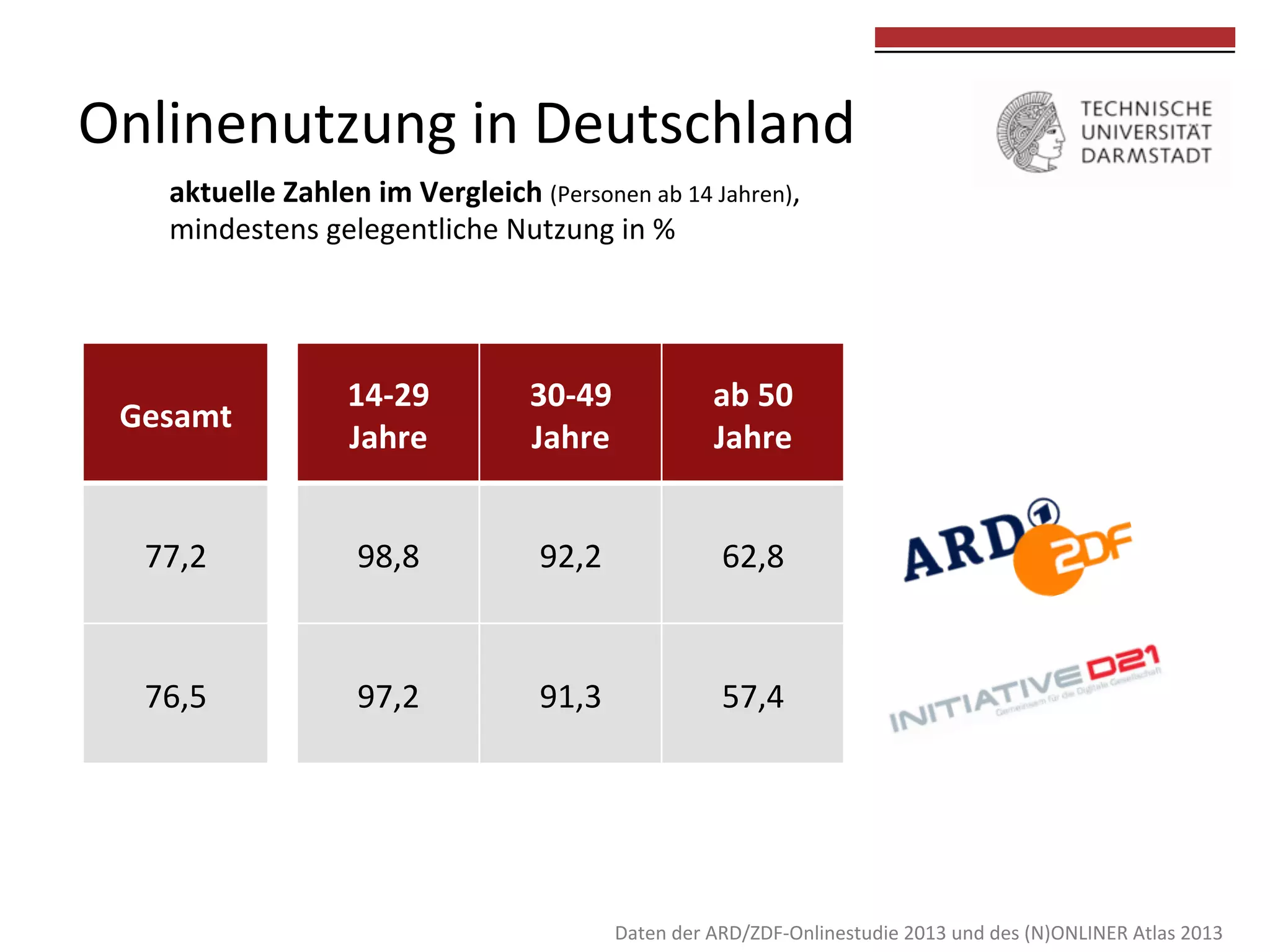 Onlinenutzung	
  in	
  Deutschland	
  

	
  
	
  

aktuelle	
  Zahlen	
  im	
  Vergleich	
  (Personen	
  ab	
  14	
  Jahren),	
  	
  
mindestens	
  gelegentliche	
  Nutzung	
  in	
  %	
  

Gesamt	
  

14-­‐29	
  
Jahre	
  

30-­‐49	
  
Jahre	
  

ab	
  50	
  
Jahre	
  

77,2	
  

98,8	
  

92,2	
  

62,8	
  

76,5	
  

97,2	
  

91,3	
  

57,4	
  

Daten	
  der	
  ARD/ZDF-­‐Onlinestudie	
  2013	
  und	
  des	
  (N)ONLINER	
  Atlas	
  2013	
  

 