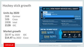 Copyright © 2014, Oracle and/or its affiliates. All rights reserved. | 
Hockey stick growth 
Units by 2020 
26B Gartner 
50B Cisco 
200B Intel 
212B IDC 
Market growth 
$8.9T by 2020 IDC 
$14.4T by 2022 Cisco 
http://www.forbes.com/sites/jacobmorgan/2014/10/30/everythi 
ng-you-need-to-know-about-the-internet-of-things/ 
 