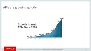 Copyright © 2014, Oracle and/or its affiliates. All rights reserved. | 
APIs are growing quickly 
http://www.programmableweb.com/api-research 72 
 