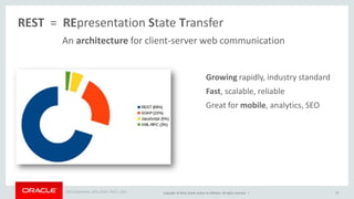 REST = REpresentation State Transfer 
An architecture for client-server web communication 
Growing rapidly, industry standard 
Fast, scalable, reliable 
Great for mobile, analytics, SEO 
Web Technologies, APIs, SOAP, REST - 2014 
Copyright © 2014, Oracle and/or its affiliates. All rights reserved. | 
75  