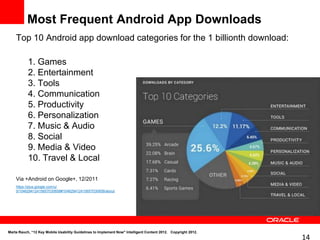 Most Frequent Android App Downloads
    Top 10 Android app download categories for the 1 billionth download:

           1. Games
           2. Entertainment
           3. Tools
           4. Communication
           5. Productivity
           6. Personalization
           7. Music & Audio
           8. Social
           9. Media & Video
           10. Travel & Local

    Via +Android on Google+, 12/2011
    https://plus.google.com/u/
    0/104629412415657030658#104629412415657030658/about




Marta Rauch, “12 Key Mobile Usability Guidelines to Implement Now" Intelligent Content 2012. Copyright 2012.
                                                                                                               14
 
