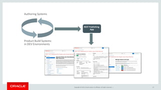 Copyright © 2015, Oracle and/or its affiliates. All rights reserved. | 27
Product Build Systems
in DEV Environments
REST P...
