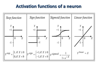Activation functions of a neuron
Step function Sign function
+1
-1
0
+1
-1
0X
Y
X
Y
+1
-1
0 X
Y
Sigmoid function
+1
-1
0 X
Y
Linear function






0if,0
0if,1
X
X
Ystep






0if,1
0if,1
X
X
Y sign
X
sigmoid
e
Y


1
1 XY linear

 