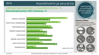 4.10.2018 Asiakaslähtöisten palvelujen kehittäminen / Rauha Heikkilä 11
Läheiset kuormittuneet, ei tyydyttävä tilanne, %
Sairaala/päivystys 4kk kuluessa, %
2016
 