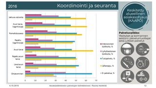 4.10.2018 Asiakaslähtöisten palvelujen kehittäminen / Rauha Heikkilä 12
2016
 