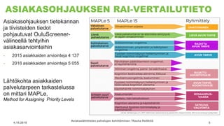 ASIAKASOHJAUKSEN RAI-VERTAILUTIETO
Asiakasohjauksen tietokannan
ja tiivisteiden tiedot
pohjautuvat OuluScreener-
välineellä tehtyihin
asiakasarviointeihin
- 2015 asiakkaiden arviointeja 4 137
- 2016 asiakkaiden arviointeja 5 055
Lähtökohta asiakkaiden
palvelutarpeen tarkastelussa
on mittari MAPLe,
Method for Assigning Priority Levels
4.10.2018
Asiakaslähtöisten palvelujen kehittäminen / Rauha Heikkilä
5
 