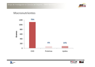 Grupo de Investigación en Ciencias del Deporte – INEFC Barcelona



       Macronutrientes

                   1200       79%

                   1000

                   800
             mos
          Gram




                   600

                   400

                   200                              6%              14%

                     0
                              CHO                Proteínas         Lípidos



                                                                             Col∙laboradores
 