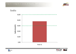 Grupo de Investigación en Ciencias del Deporte – INEFC Barcelona



      Sodio
                              50,00 
                              50 00


                              40,00 
                      Sodi
                      ol/L)




                              30,00 
             Sodio (nmo
             S nmol/L S




                              20,00 


                              10,00 


                               0,00 
                                                   Polar 1C

                                                                   Col∙laboradores
 