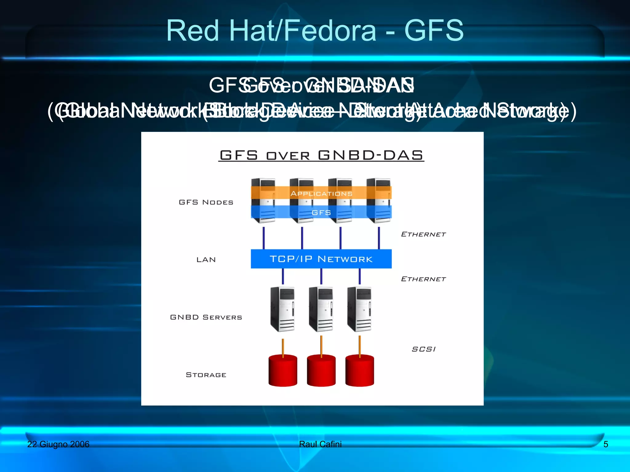 Red Hat/Fedora - GFS
                     GFS over GNBD-SAN
                        GFS over SAN
                              GNBD-DAS
    (Global Network (Storage Area–Network) Area Network)
     (Global Network Block Device -Direct Attached Storage)
                    Block Device Storage




22 Giugno 2006                Raul Cafini                     5
 