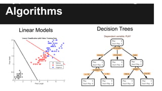 Type of Machine Learning 
Algorithms 
Linear Models Decision Trees 
 