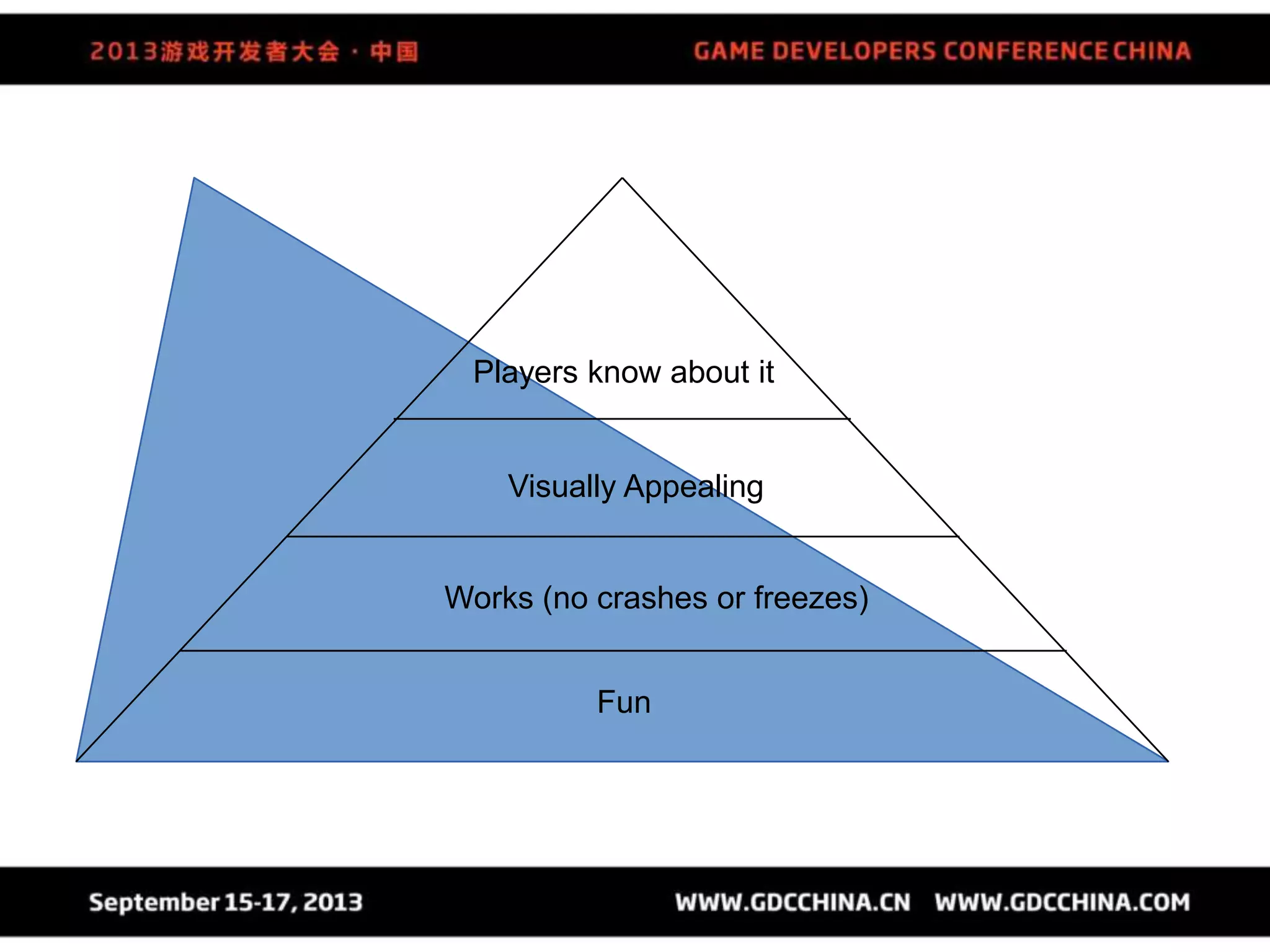 Fun
Visually Appealing
Works (no crashes or freezes)
Players know about it
 