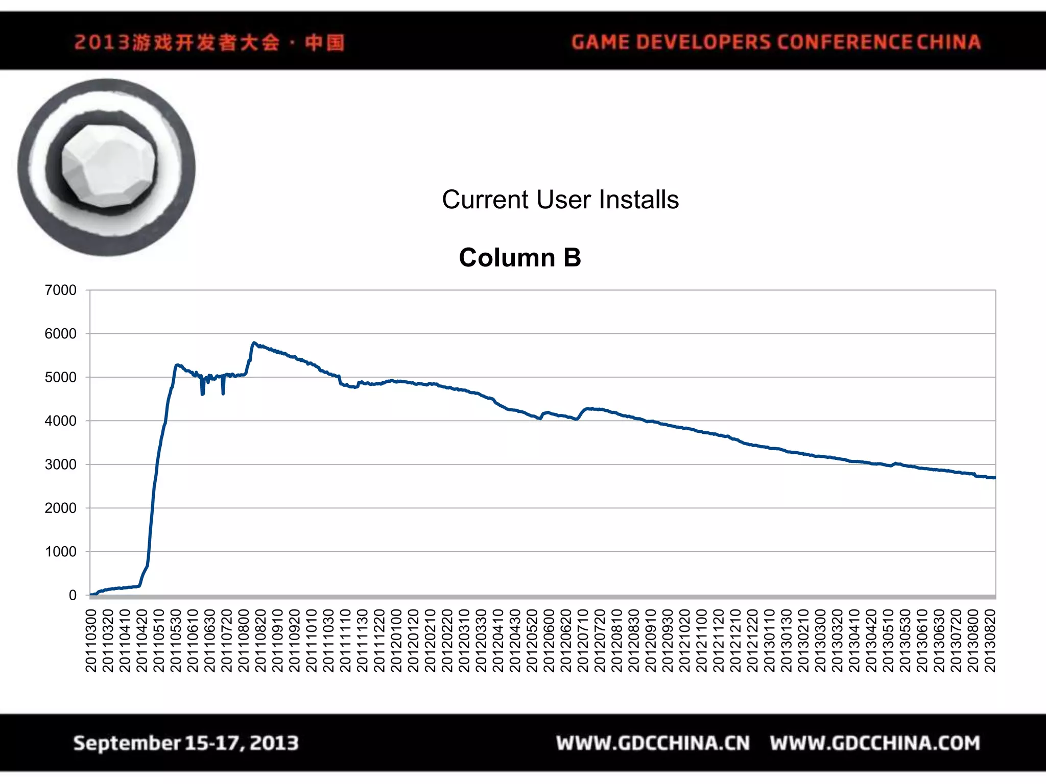 Chalk Ball Graphs
0
1000
2000
3000
4000
5000
6000
7000
20110300
20110320
20110410
20110420
20110510
20110530
20110610
20110630
20110720
20110800
20110820
20110910
20110920
20111010
20111030
20111110
20111130
20111220
20120100
20120120
20120210
20120220
20120310
20120330
20120410
20120430
20120520
20120600
20120620
20120710
20120720
20120810
20120830
20120910
20120930
20121020
20121100
20121120
20121210
20121220
20130110
20130130
20130210
20130300
20130320
20130410
20130420
20130510
20130530
20130610
20130630
20130720
20130800
20130820
Column B
Current User Installs
 