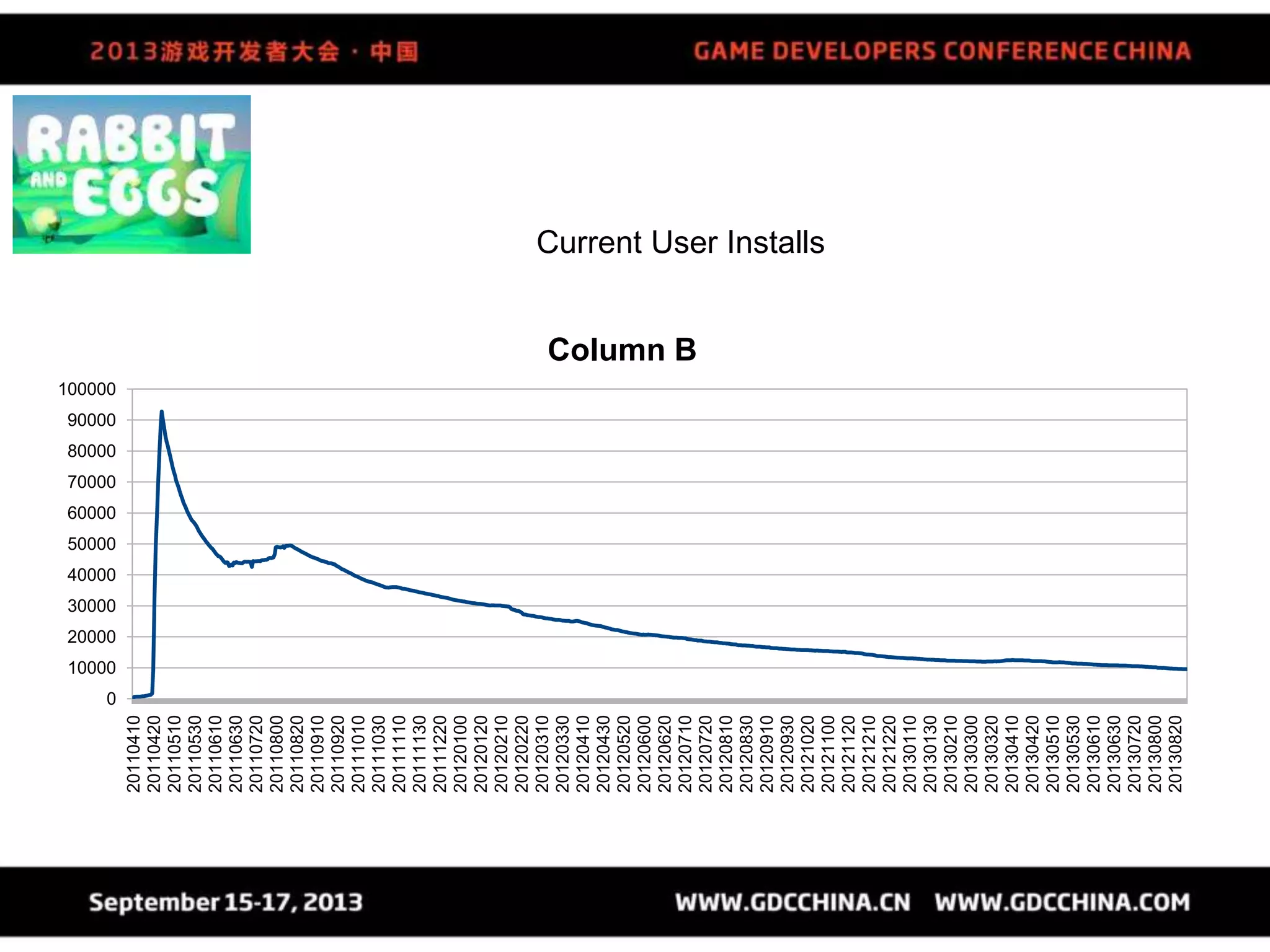 Current User Installs
0
10000
20000
30000
40000
50000
60000
70000
80000
90000
100000
20110410
20110420
20110510
20110530
20110610
20110630
20110720
20110800
20110820
20110910
20110920
20111010
20111030
20111110
20111130
20111220
20120100
20120120
20120210
20120220
20120310
20120330
20120410
20120430
20120520
20120600
20120620
20120710
20120720
20120810
20120830
20120910
20120930
20121020
20121100
20121120
20121210
20121220
20130110
20130130
20130210
20130300
20130320
20130410
20130420
20130510
20130530
20130610
20130630
20130720
20130800
20130820
Column B
 