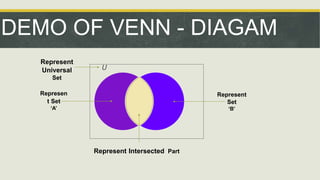 DEMO OF VENN - DIAGAM
Represen
t Set
‘A’
Represent Intersected Part
Represent
Set
‘B’
Represent
Universal
Set
U
 