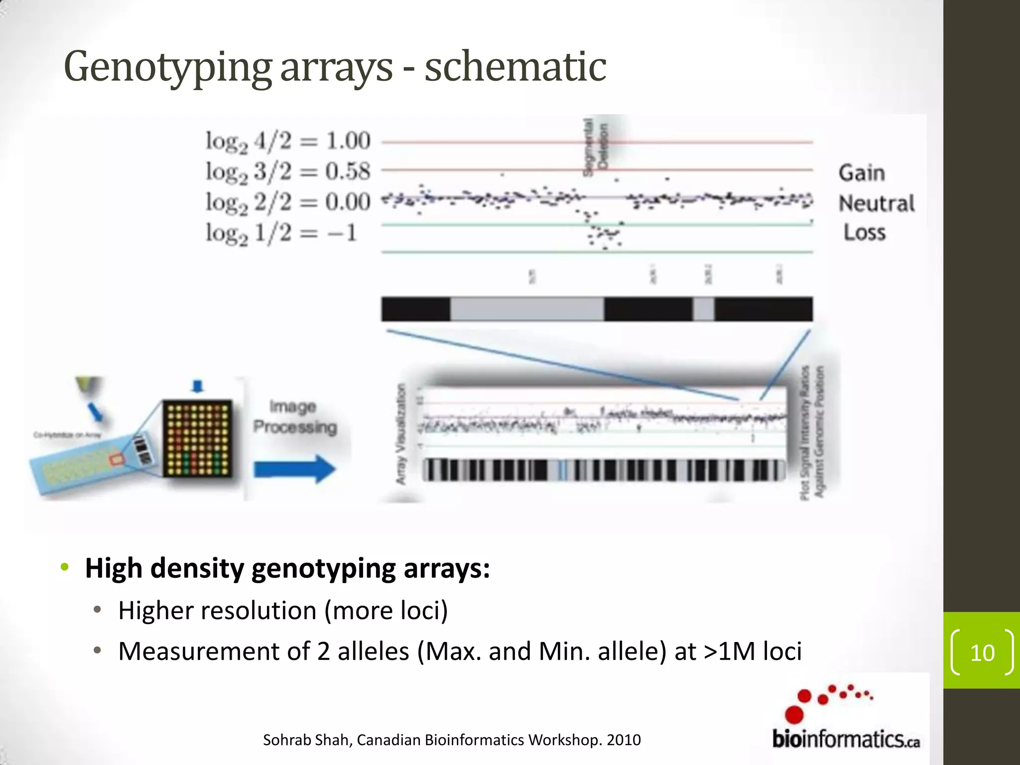 Genotypingarrays - schematic
10
Sohrab Shah, Canadian Bioinformatics Workshop. 2010
• High density genotyping arrays:
• Higher resolution (more loci)
• Measurement of 2 alleles (Max. and Min. allele) at >1M loci
 