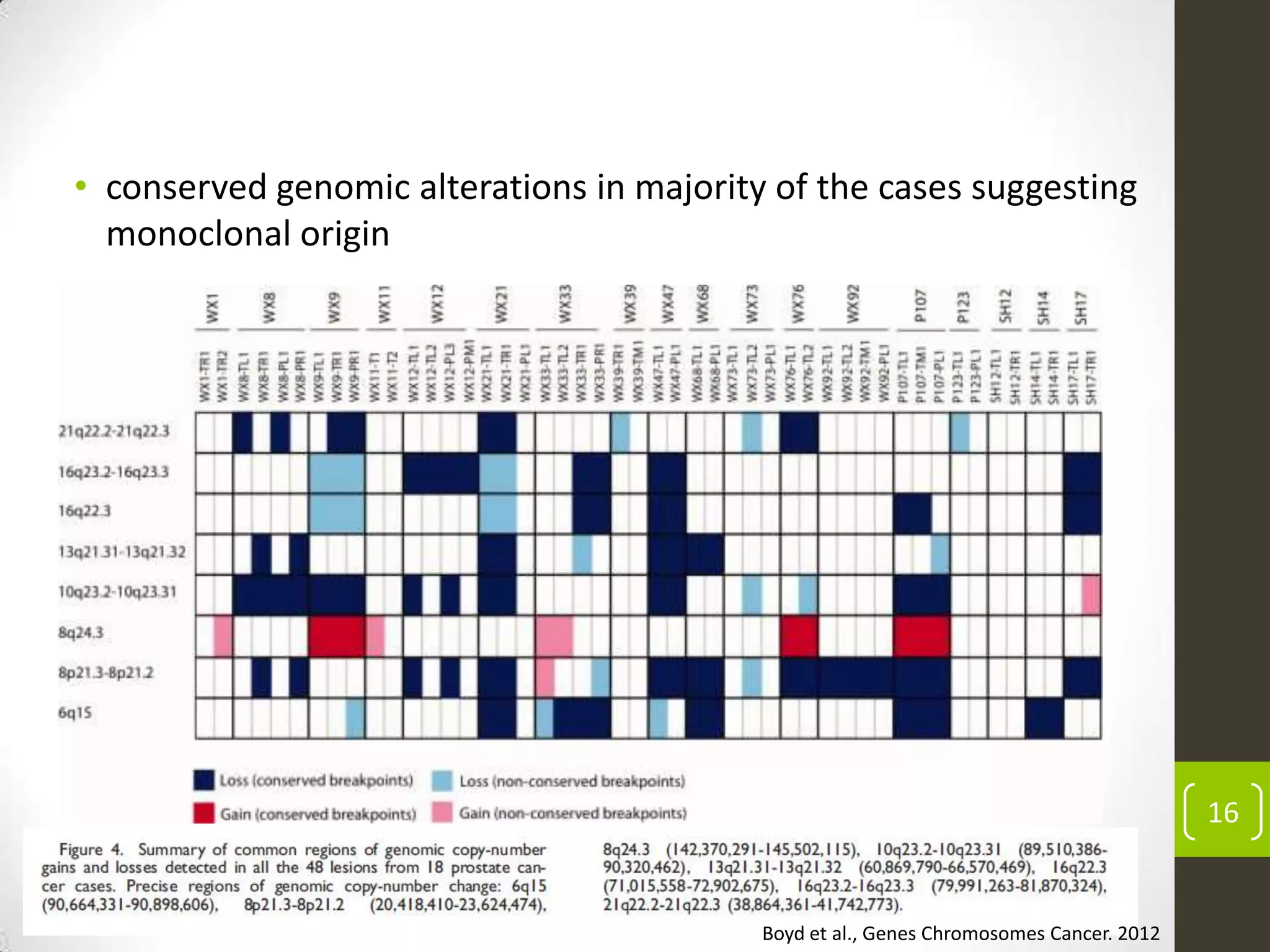 16
• conserved genomic alterations in majority of the cases suggesting
monoclonal origin
Boyd et al., Genes Chromosomes Cancer. 2012
 