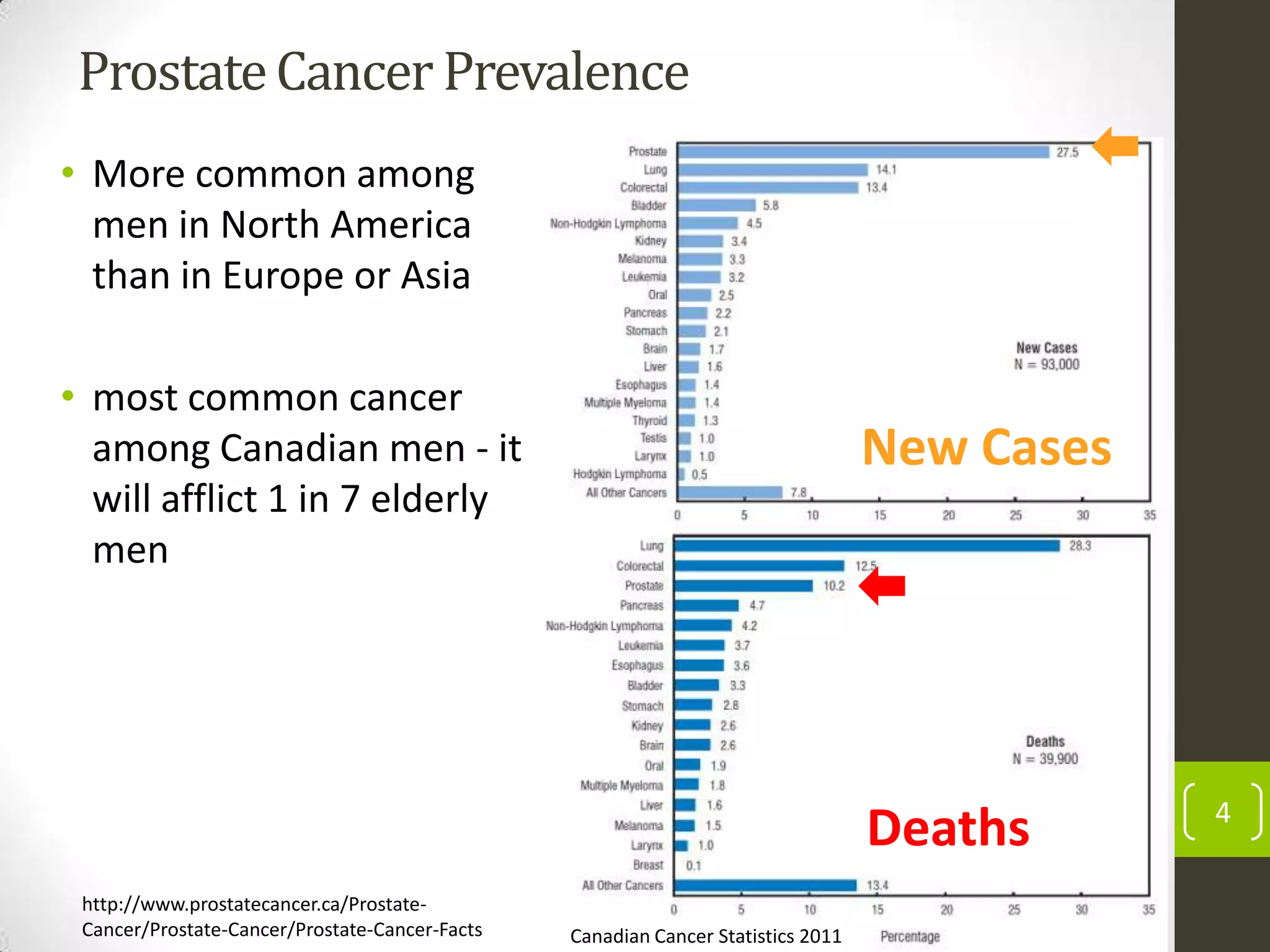 ProstateCancer Prevalence
• More common among
men in North America
than in Europe or Asia
• most common cancer
among Canadian men - it
will afflict 1 in 7 elderly
men
4
New Cases
Deaths
http://www.prostatecancer.ca/Prostate-
Cancer/Prostate-Cancer/Prostate-Cancer-Facts Canadian Cancer Statistics 2011
 