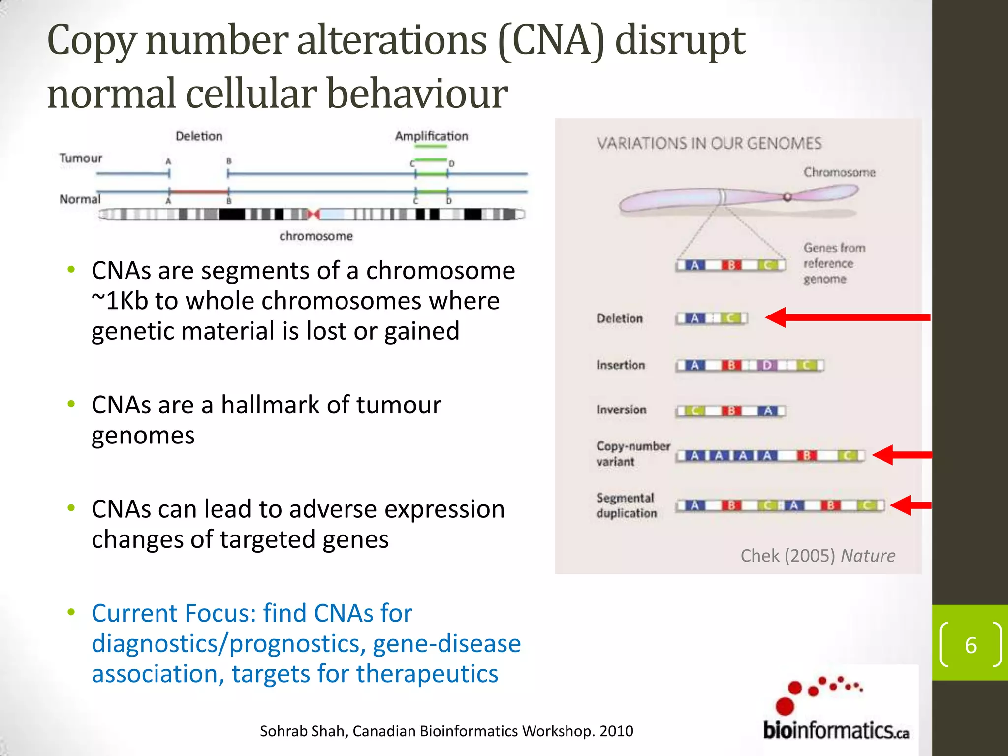 Copynumberalterations (CNA)disrupt
normalcellular behaviour
• CNAs are segments of a chromosome
~1Kb to whole chromosomes where
genetic material is lost or gained
• CNAs are a hallmark of tumour
genomes
• CNAs can lead to adverse expression
changes of targeted genes
• Current Focus: find CNAs for
diagnostics/prognostics, gene-disease
association, targets for therapeutics
6
Chek (2005) Nature
Sohrab Shah, Canadian Bioinformatics Workshop. 2010
 