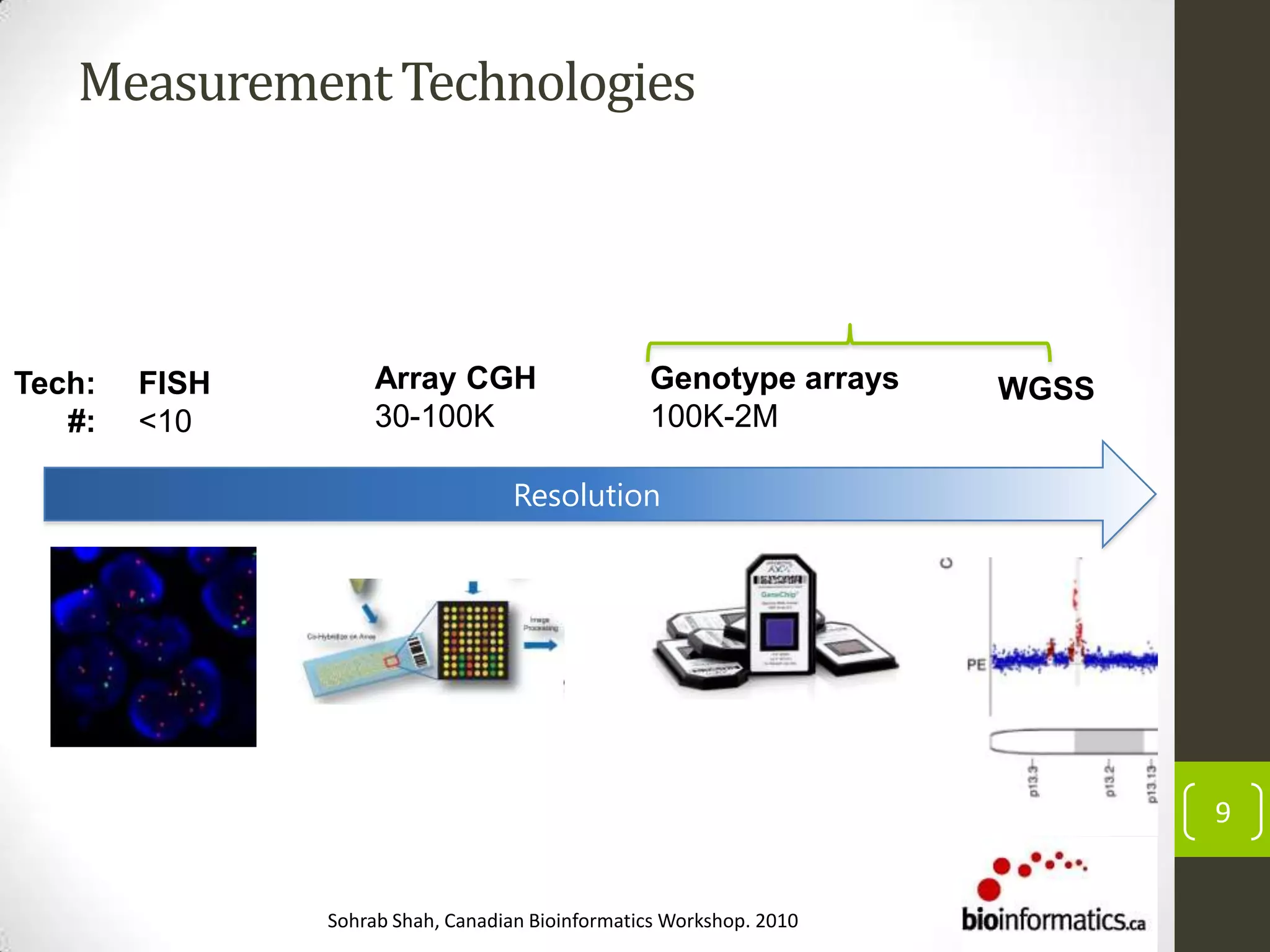 MeasurementTechnologies
9
Resolution
FISH
<10
Array CGH
30-100K
Tech:
#:
Genotype arrays
100K-2M
WGSS
Sohrab Shah, Canadian Bioinformatics Workshop. 2010
 