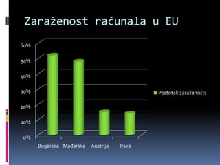 Zaraženost računala u EU
60%

50%

40%

30%                                          Postotak zaraženosti

20%

10%

0%
      Bugarska Mađarska   Austrija   Irska
 