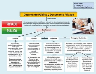 Documento Público y Documento Privado
se
Sirven para constituir, modificar o extinguir los derechos inscribibles de
los ciudadanos. La gran importancia de la clasificación de los documentos
radica en la eficacia o fuerza probatoria de estos instrumentos legales.
Los documentos
Públicos Venezuela Principios Registrales
Documentos
auténticos o públicos,
por la gran
importancia que tienen
en las relaciones
jurídicas, son los que
por sí mismos hacen
prueba y dan fe de su
contenido ab initio.
Se pueden ejecutar
directamente ante el
Juzgado, sin
necesidad de tener
que ir previamente a
un juicio declarativo.
Valor de prueba
plena, cuando son
reconocidos o
autenticados por el
propio otorgante o
por los
representantes
legales.
Se lleva a cabo por
las partes que
intervienen en el
contrato, haciéndolo
de forma escrita y
fijando el acuerdo al
que se ha llegado.
son tienen es es
Diferencias entre un
documento privado y uno
público en cuanto a validez y
autenticidad.
Los documentos privados, no
pueden oponerse frente a
terceros, por carecer de
legalidad y respaldo jurídico
Común confundir un
documento público con
un documento privado, se
da con mucha frecuencia
incluso entre los propios
Abogados y jueces.
existen
Se refiere a los Principios como síntesis
o condenación técnica del ordenamiento
jurídico registral en una serie sistemática
de bases fundamentales, capitales,
orientaciones o líneas directrices del
sistema
Interpretación
Derecho registral
por: Registradores,
Notarios, Cónsules,
Jefes Civiles,
Jueces creando
jurisprudencia.
Formas jurídicas
registrales tanto
en casos de
reforma parcial o
total. Sirviendo
para el estudio
del Derecho
Registral.
Creación
Rauni Almao
V - 25.992.719
Derecho Registral y Notarial
Clasifican en
en los
Privados
 