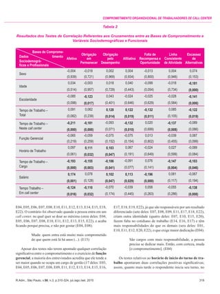 R.Adm., São Paulo, v.50, n.3, p.310-324, jul./ago./set. 2015	319
Comprometimento organizacional de trabalhadores de call center
E04, E05, E06, E07, E08, E10, E11, E12, E13, E14, E15, E18,
E22). O contrário foi observado quando a pessoa entra em um
call center, no qual quer se doar ao máximo (onze deles: E04,
E05, E06, E07, E08, E10, E11, E12, E13, E15, E22), e acaba
ficando porque precisa, e não por gostar (E04, E08).
Muda: quem entra está muito mais comprometido
do que quem está lá há anos (...). (E15)
Apesar dos testes não terem apontado qualquer correlação
significativa entre o comprometimento e o exercício de função
gerencial, a maioria dos entrevistados acredita que ele tende a
ser maior quando se ocupa um cargo de gestão (17 deles: E03,
E04, E05, E06, E07, E08, E09, E11, E12, E13, E14, E15, E16,
E17, E18, E19, E22), já que são responsáveis por um resultado
diferenciado (sete deles: E07, E08, E09, E11, E17, E18, E22),
criam outra identidade (quatro deles: E07, E10, E15, E20),
fazem falta no cotidiano de trabalho (E14, E16, E17) e têm
mais responsabilidades do que os demais (seis deles: E01,
E10, E11, E12, E20, E22), o que exige maior dedicação (E04).
São cargos com mais responsabilidade, a pessoa
precisa se dedicar mais. Então, com certeza, muda
[o comprometimento]. (E04)
Os testes relativos ao horário de início do turno de tra-
balho apontaram duas correlações positivas significativas;
assim, quanto mais tarde o respondente inicia seu turno, no
Tabela 2
Resultados dos Testes de Correlação Referentes aos Cruzamentos entre as Bases de Comprometimento e
Variáveis Sociodemográficas e Funcionais
Bases de Comprome-
Dados timento
Sociodemográ-
ficos e Profissionais
Afetiva
Obrigação
em
Permanecer
Obrigação
pelo
Desempenho
Afiliativa
Falta de
Recompensa e
Oportunidade
Linha
Consistente
de Atividade
Escassez
de
Alternativas
Sexo
-0,004 -0,018 0,002 0,004 -0,013 0,004 0,074
(0,939) (0,721) (0,969) (0,934) (0,800) (0,946) (0,153)
Idade
0,034 -0,003 0,018 0,040 -0,099 -0,018 -0,181
(0,514) (0,957) (0,729) (0,443) (0,054) (0,734) (0,000)
Escolaridade
-0,085 -0,123 0,043 -0,024 -0,025 -0,028 -0,141
(0,098) (0,017) (0,401) (0,646) (0,629) (0,584) (0,006)
Tempo de Trabalho –
Total
0,091 0,062 0,128 0,122 -0,132 0,085 -0,122
(0,082) (0,239) (0,014) (0,019) (0,011) (0,105) (0,019)
Tempo de Trabalho –
Neste call center
-0,211 -0,181 -0,093 -0,132 0,020 -0,137 -0,089
(0,000) (0,000) (0,071) (0,010) (0,699) (0,008) (0,086)
Função Gerencial
-0,065 -0,059 -0,075 -0,075 0,013 -0,039 0,087
(0,219) (0,259) (0,152) (0,154) (0,802) (0,455) (0,099)
Horário de Trabalho
0,097 0,111 0,103 0,067 -0,024 0,027 -0,089
(0,061) (0,032) (0,047) (0,191) (0,649) (0,599) (0,084)
Tempo de Trabalho –
Cargo
-0,193 -0,155 -0,106 -0,091 0,076 -0,147 -0,103
(0,000) (0,003) (0,041) (0,077) (0,141) (0,004) (0,046)
Salário
0,174 0,078 0,102 0,113 -0,196 0,081 -0,067
(0,001) (0,128) (0,047) (0,029) (0,000) (0,117) (0,194)
Tempo Trabalho –
Em call center
-0,124 -0,110 -0,070 -0,039 0,058 -0,055 -0,138
(0,016) (0,032) (0,174) (0,445) (0,263) (0,286) (0,008)
 
