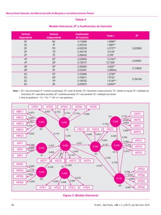 66	 R.Adm., São Paulo, v.50, n.1, p.56-72, jan./fev./mar. 2015
Marcos Alverni Nannetti, José Marcos Carvalho de Mesquita e Luiz Antônio Antunes Teixeira
Tabela 4
Modelo Estrutural, R2 e Coeficientes de Caminho
Variável
Dependente
Variável
Independente
Coeficientes
de Caminho
Teste t R2
SF
SF
SF
SF
SF
BC
IP
PD
TD
TE
0,119489
0,257043
-0,028745
0,343734
0,266424
1,0898ns
1,9987**
0,2727ns
3,5142*
2,769*
0,625859
VP
VP
EP
QP
0,025839
0,728147
0,3154ns
12,7308*
0,545561
QP
QP
EP
SF
0,393853
0,033481
3,6287*
0,3664ns
0,153635
SC
SC
SC
SC
EP
QP
VP
SF
0,100085
0,706411
0,156762
0,050975
1,2708ns
7,8732*
1,6126***
0,9504ns
0,764169
Notas:	1.	BC = boa comunicação; IP = incentivo à participação; PD = poder de decisão; TD = treinamento e desenvolvimento; TE = trabalho em equipe; SF = satisfação dos
		 funcionários; EP = expectativa percebida; QP = qualidade percebida; VP = valor percebido; SC = satisfação dos clientes.
	 2.	Nível de significância: * 1%; ** 5%; *** 10%; ns = não significativo.
Figura 3: Modelo Estrutural
 