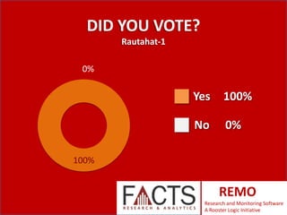 DID YOU VOTE?
Rautahat-1

0%

Yes

100%

No

0%

100%

REMO
Research and Monitoring Software
A Rooster Logic Initiative

 