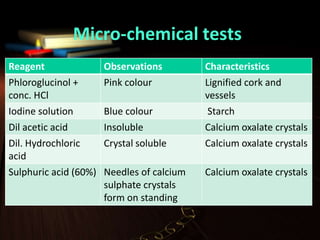 Micro-chemical tests
Reagent Observations Characteristics
Phloroglucinol +
conc. HCl
Pink colour Lignified cork and
vessels
Iodine solution Blue colour Starch
Dil acetic acid Insoluble Calcium oxalate crystals
Dil. Hydrochloric
acid
Crystal soluble Calcium oxalate crystals
Sulphuric acid (60%) Needles of calcium
sulphate crystals
form on standing
Calcium oxalate crystals
 